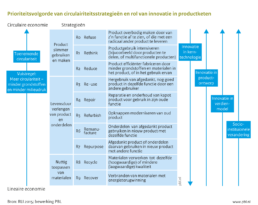 Prioriteitsvolgorde van circulairiteitsstrategie&euml;n - Zero Waste Office